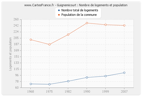 Guignemicourt : Nombre de logements et population