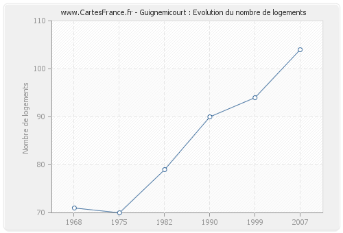 Guignemicourt : Evolution du nombre de logements