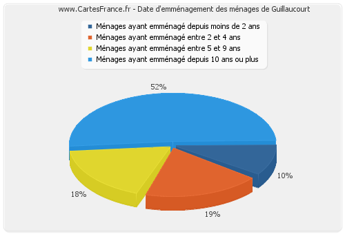 Date d'emménagement des ménages de Guillaucourt