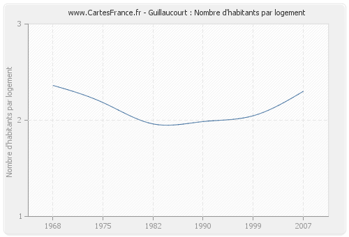 Guillaucourt : Nombre d'habitants par logement
