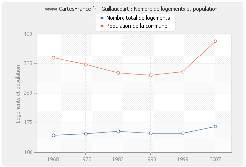 Guillaucourt : Nombre de logements et population