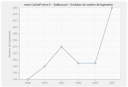 Guillaucourt : Evolution du nombre de logements