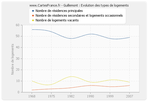 Guillemont : Evolution des types de logements