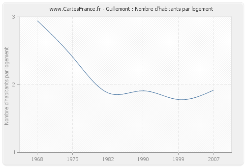 Guillemont : Nombre d'habitants par logement