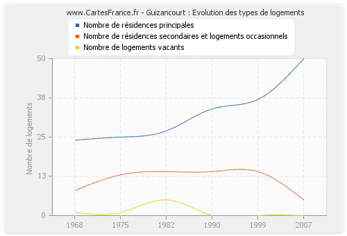 Guizancourt : Evolution des types de logements