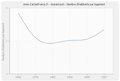 Guizancourt : Nombre d'habitants par logement