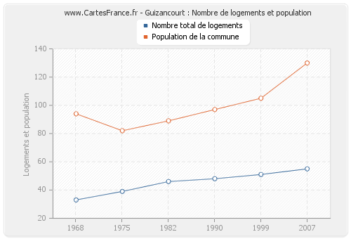 Guizancourt : Nombre de logements et population