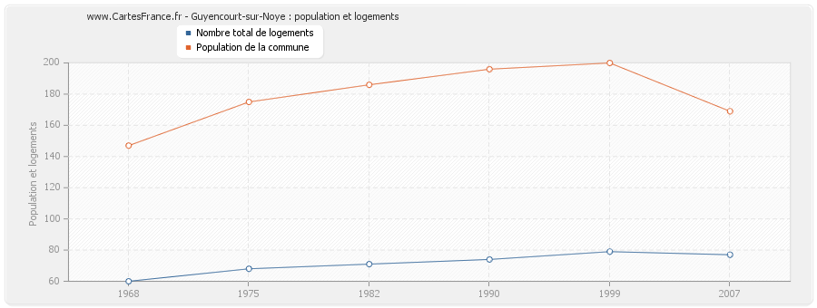 Guyencourt-sur-Noye : population et logements