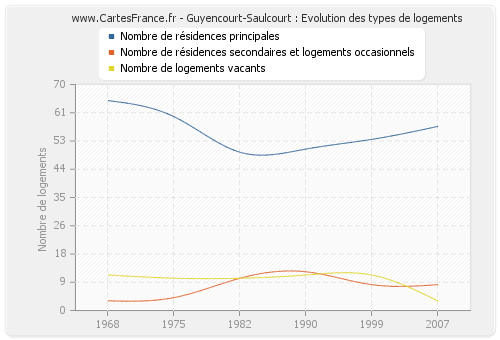 Guyencourt-Saulcourt : Evolution des types de logements