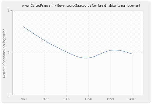 Guyencourt-Saulcourt : Nombre d'habitants par logement