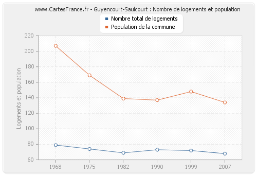 Guyencourt-Saulcourt : Nombre de logements et population