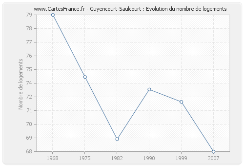 Guyencourt-Saulcourt : Evolution du nombre de logements