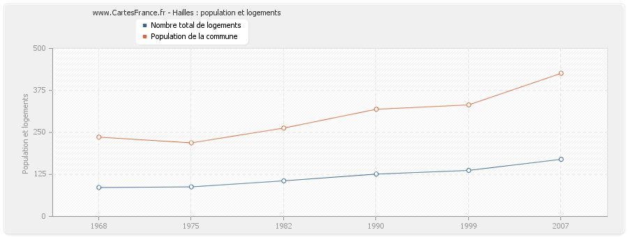 Hailles : population et logements