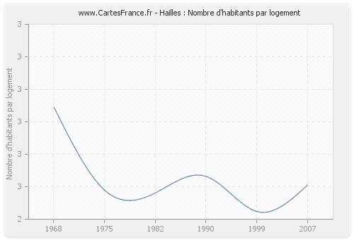 Hailles : Nombre d'habitants par logement