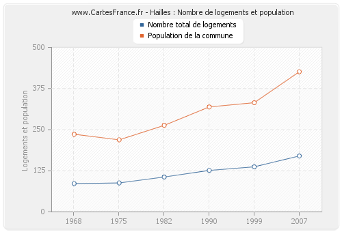 Hailles : Nombre de logements et population