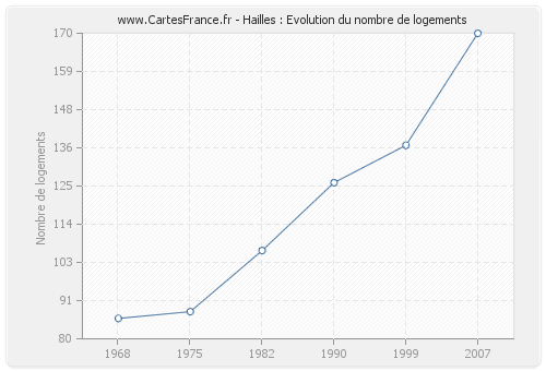 Hailles : Evolution du nombre de logements