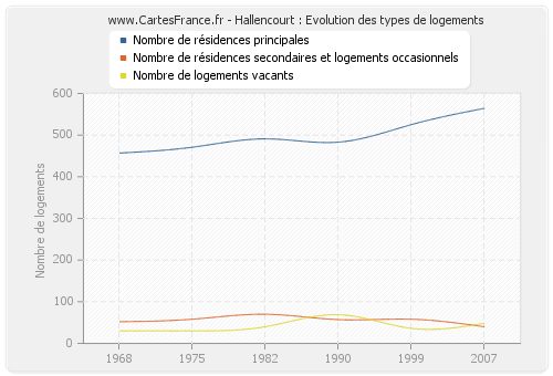 Hallencourt : Evolution des types de logements