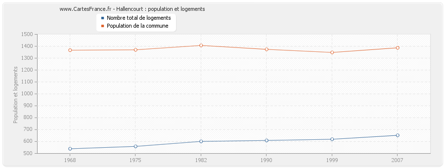 Hallencourt : population et logements