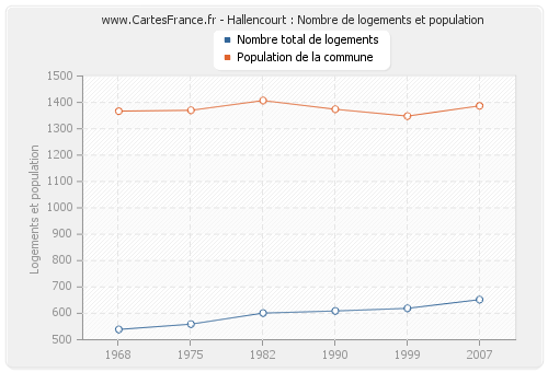 Hallencourt : Nombre de logements et population