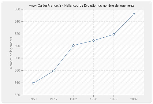 Hallencourt : Evolution du nombre de logements