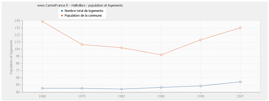 Hallivillers : population et logements