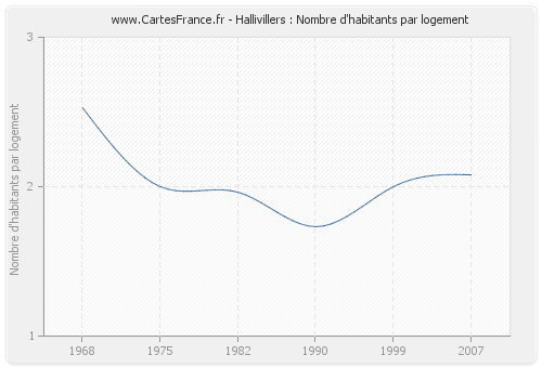 Hallivillers : Nombre d'habitants par logement