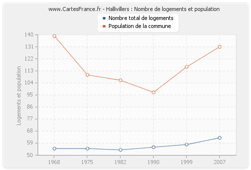 Hallivillers : Nombre de logements et population