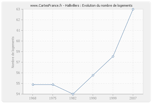 Hallivillers : Evolution du nombre de logements