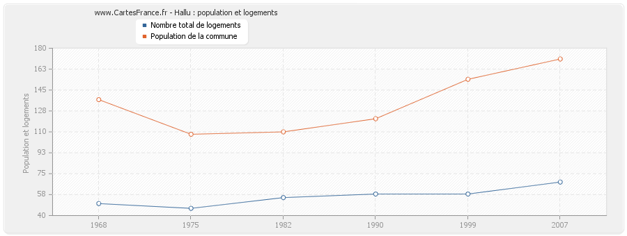 Hallu : population et logements