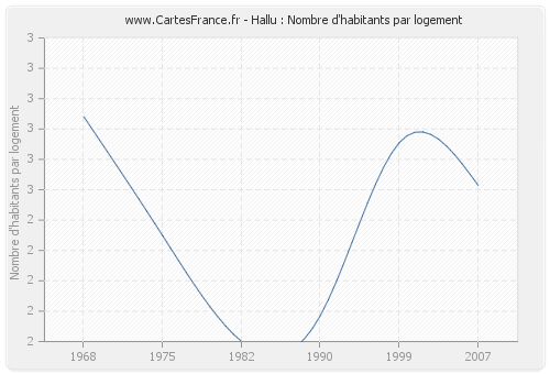 Hallu : Nombre d'habitants par logement