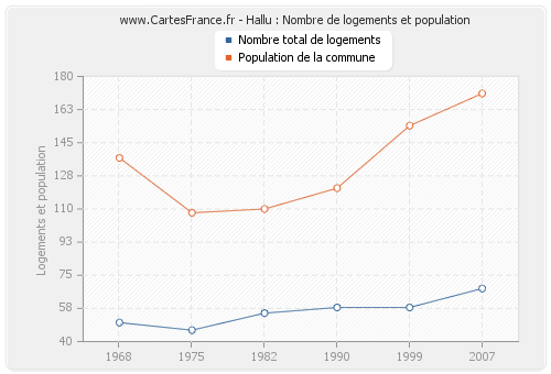 Hallu : Nombre de logements et population