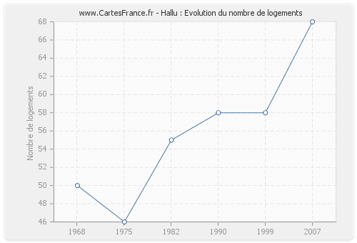 Hallu : Evolution du nombre de logements