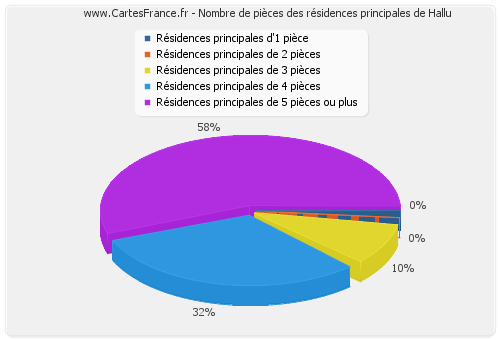 Nombre de pièces des résidences principales de Hallu