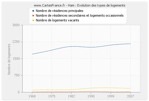 Ham : Evolution des types de logements