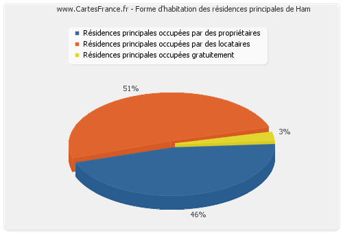 Forme d'habitation des résidences principales de Ham