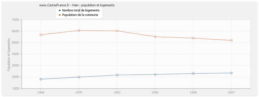 Ham : population et logements