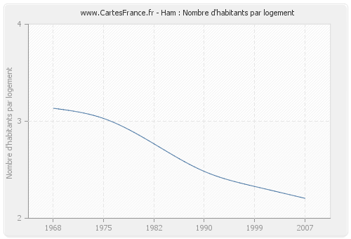 Ham : Nombre d'habitants par logement