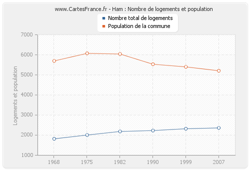 Ham : Nombre de logements et population