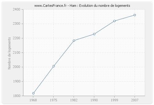Ham : Evolution du nombre de logements