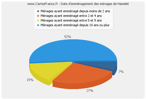 Date d'emménagement des ménages de Hamelet