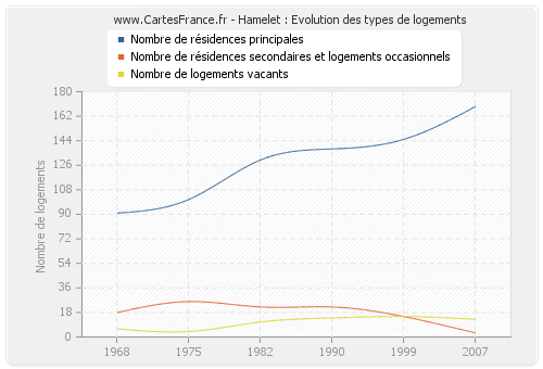 Hamelet : Evolution des types de logements