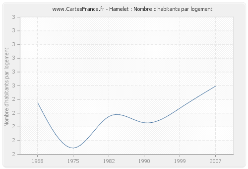 Hamelet : Nombre d'habitants par logement