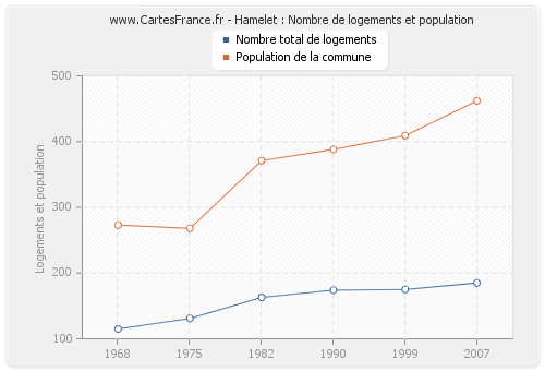 Hamelet : Nombre de logements et population