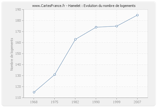 Hamelet : Evolution du nombre de logements