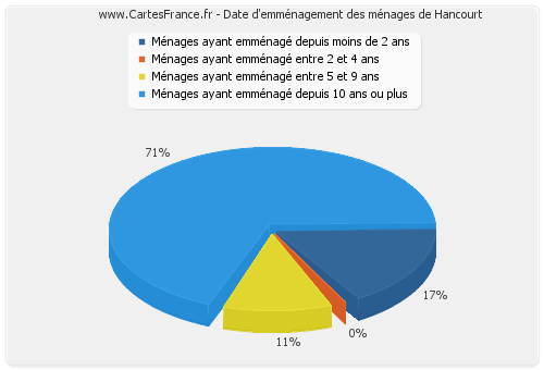 Date d'emménagement des ménages de Hancourt