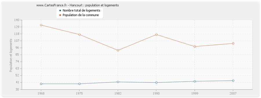 Hancourt : population et logements