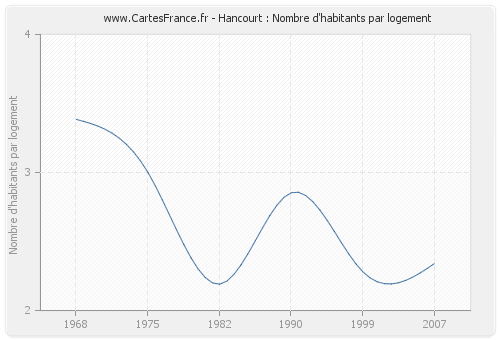 Hancourt : Nombre d'habitants par logement