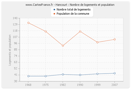 Hancourt : Nombre de logements et population