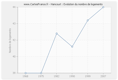 Hancourt : Evolution du nombre de logements