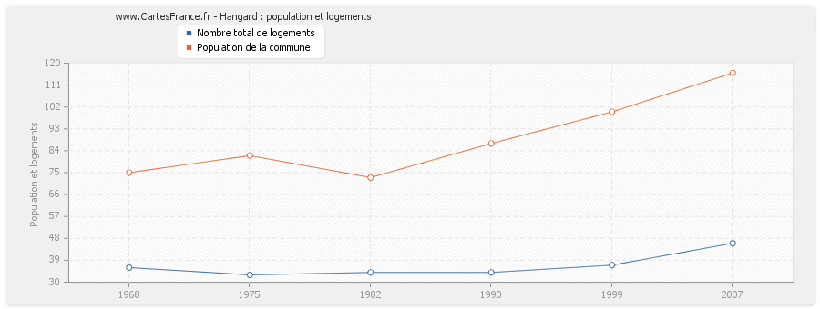 Hangard : population et logements